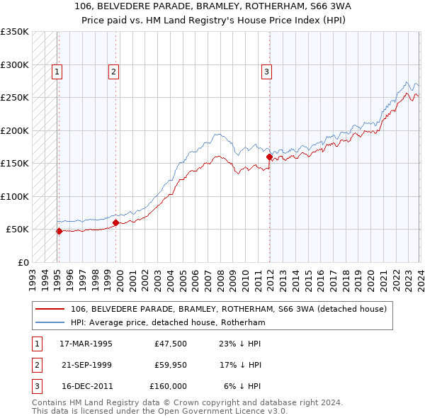106, BELVEDERE PARADE, BRAMLEY, ROTHERHAM, S66 3WA: Price paid vs HM Land Registry's House Price Index