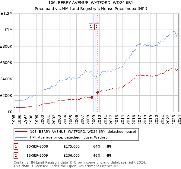 106, BERRY AVENUE, WATFORD, WD24 6RY: Price paid vs HM Land Registry's House Price Index