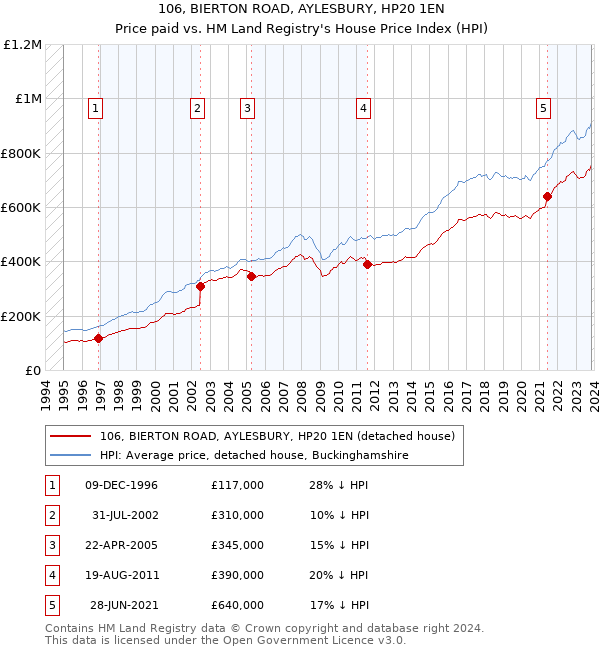 106, BIERTON ROAD, AYLESBURY, HP20 1EN: Price paid vs HM Land Registry's House Price Index