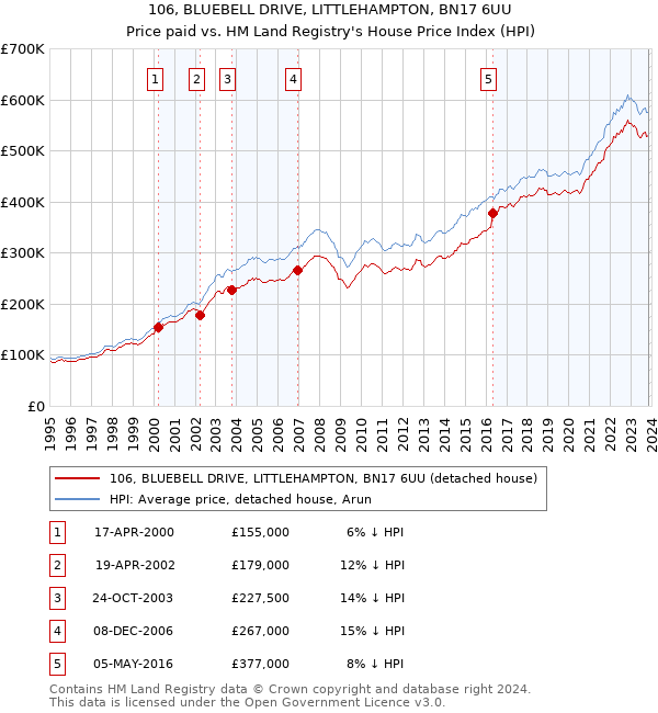 106, BLUEBELL DRIVE, LITTLEHAMPTON, BN17 6UU: Price paid vs HM Land Registry's House Price Index