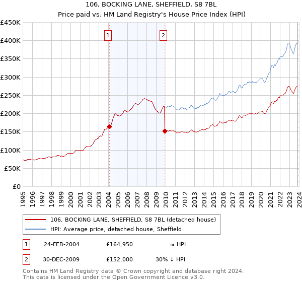 106, BOCKING LANE, SHEFFIELD, S8 7BL: Price paid vs HM Land Registry's House Price Index