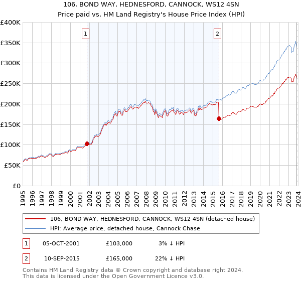 106, BOND WAY, HEDNESFORD, CANNOCK, WS12 4SN: Price paid vs HM Land Registry's House Price Index