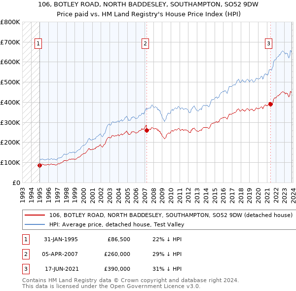 106, BOTLEY ROAD, NORTH BADDESLEY, SOUTHAMPTON, SO52 9DW: Price paid vs HM Land Registry's House Price Index
