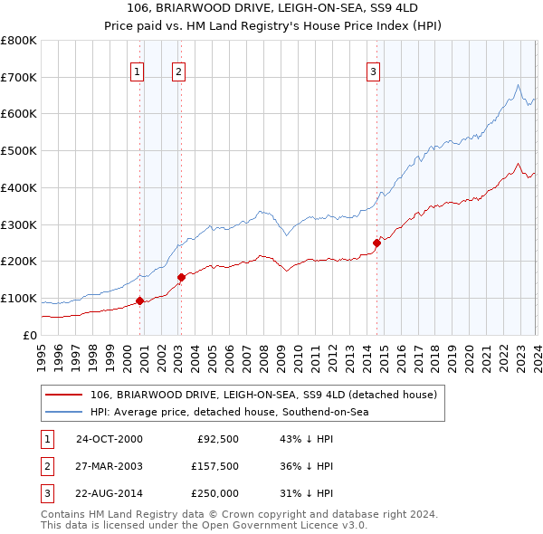 106, BRIARWOOD DRIVE, LEIGH-ON-SEA, SS9 4LD: Price paid vs HM Land Registry's House Price Index