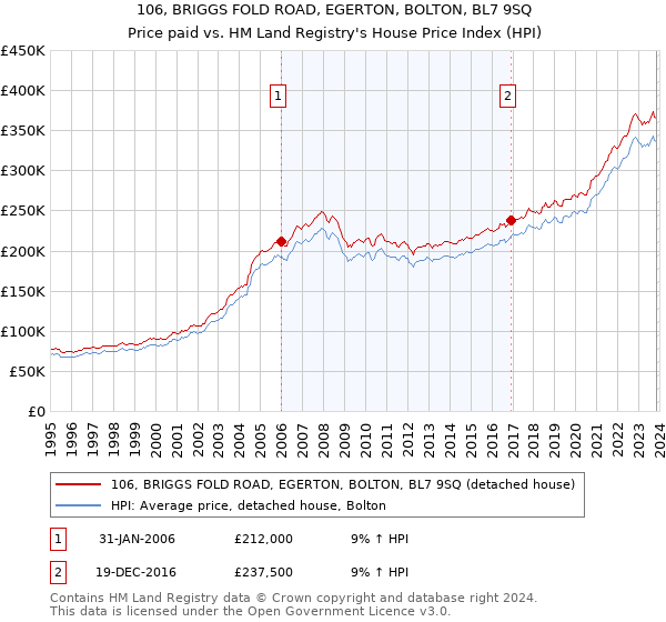 106, BRIGGS FOLD ROAD, EGERTON, BOLTON, BL7 9SQ: Price paid vs HM Land Registry's House Price Index