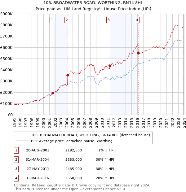 106, BROADWATER ROAD, WORTHING, BN14 8HL: Price paid vs HM Land Registry's House Price Index