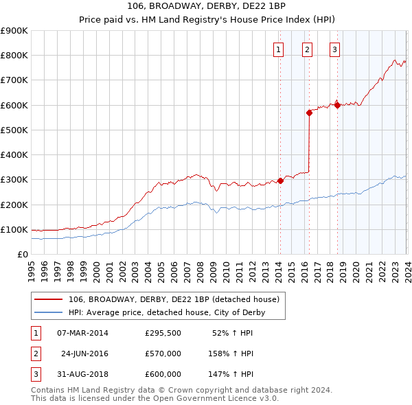 106, BROADWAY, DERBY, DE22 1BP: Price paid vs HM Land Registry's House Price Index