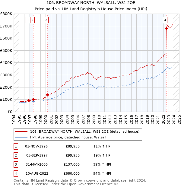 106, BROADWAY NORTH, WALSALL, WS1 2QE: Price paid vs HM Land Registry's House Price Index