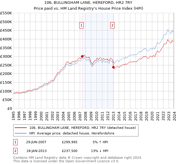 106, BULLINGHAM LANE, HEREFORD, HR2 7RY: Price paid vs HM Land Registry's House Price Index