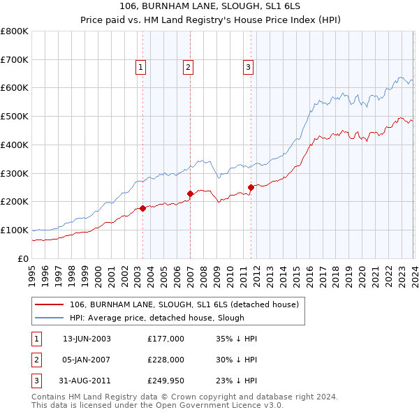 106, BURNHAM LANE, SLOUGH, SL1 6LS: Price paid vs HM Land Registry's House Price Index
