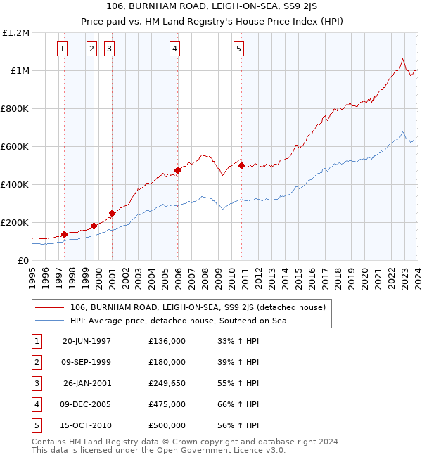 106, BURNHAM ROAD, LEIGH-ON-SEA, SS9 2JS: Price paid vs HM Land Registry's House Price Index