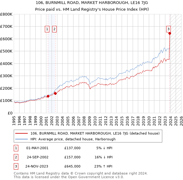 106, BURNMILL ROAD, MARKET HARBOROUGH, LE16 7JG: Price paid vs HM Land Registry's House Price Index