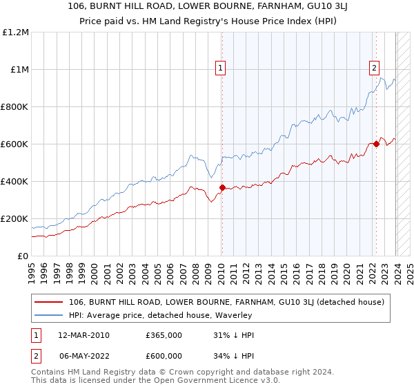 106, BURNT HILL ROAD, LOWER BOURNE, FARNHAM, GU10 3LJ: Price paid vs HM Land Registry's House Price Index