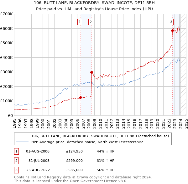 106, BUTT LANE, BLACKFORDBY, SWADLINCOTE, DE11 8BH: Price paid vs HM Land Registry's House Price Index