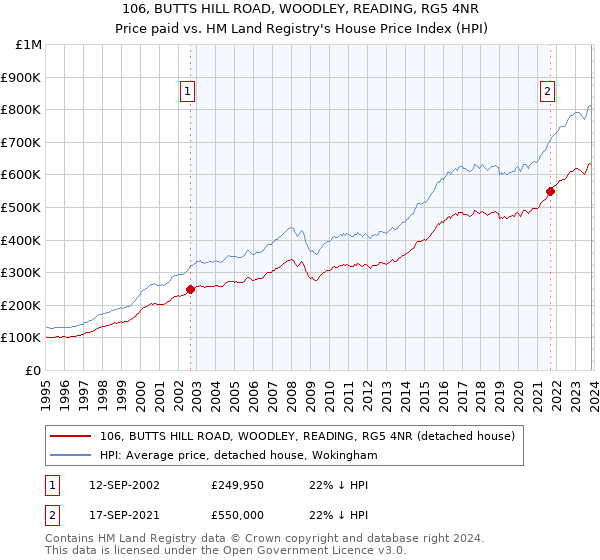 106, BUTTS HILL ROAD, WOODLEY, READING, RG5 4NR: Price paid vs HM Land Registry's House Price Index