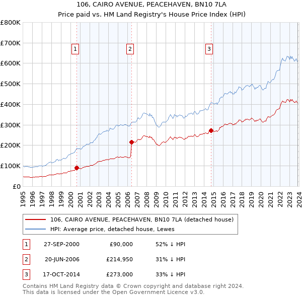 106, CAIRO AVENUE, PEACEHAVEN, BN10 7LA: Price paid vs HM Land Registry's House Price Index