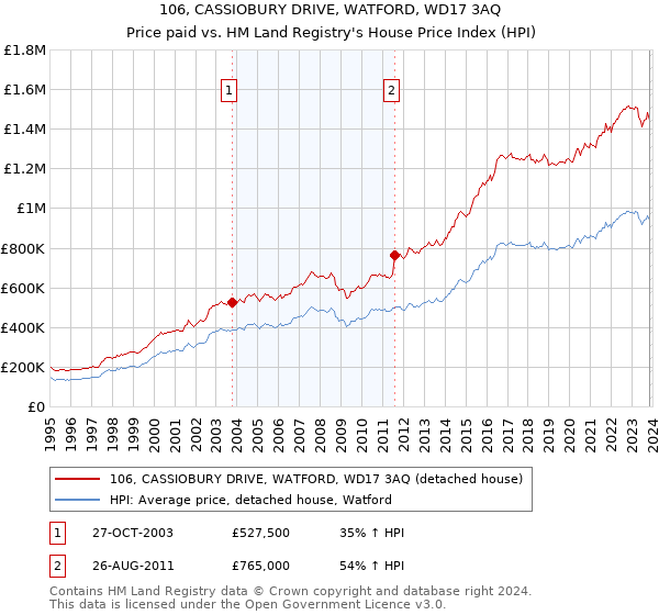 106, CASSIOBURY DRIVE, WATFORD, WD17 3AQ: Price paid vs HM Land Registry's House Price Index