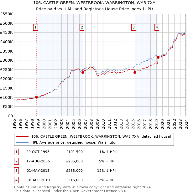 106, CASTLE GREEN, WESTBROOK, WARRINGTON, WA5 7XA: Price paid vs HM Land Registry's House Price Index
