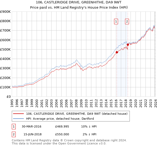 106, CASTLERIDGE DRIVE, GREENHITHE, DA9 9WT: Price paid vs HM Land Registry's House Price Index