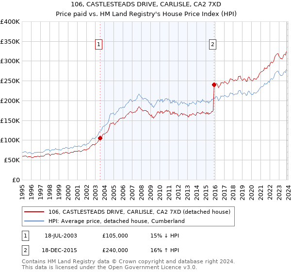 106, CASTLESTEADS DRIVE, CARLISLE, CA2 7XD: Price paid vs HM Land Registry's House Price Index