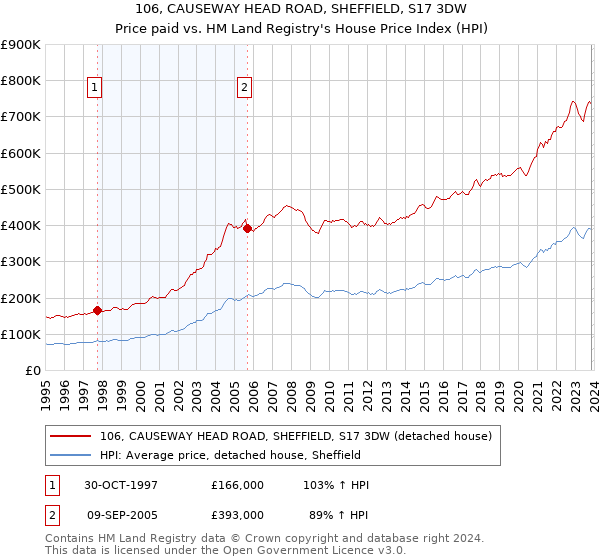 106, CAUSEWAY HEAD ROAD, SHEFFIELD, S17 3DW: Price paid vs HM Land Registry's House Price Index