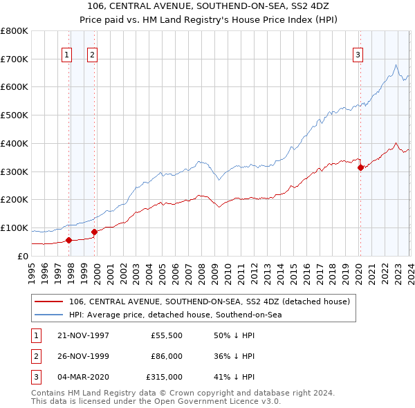 106, CENTRAL AVENUE, SOUTHEND-ON-SEA, SS2 4DZ: Price paid vs HM Land Registry's House Price Index