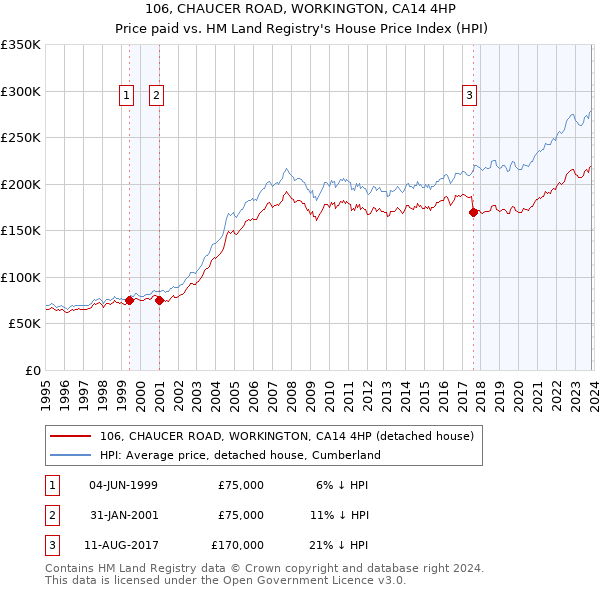106, CHAUCER ROAD, WORKINGTON, CA14 4HP: Price paid vs HM Land Registry's House Price Index