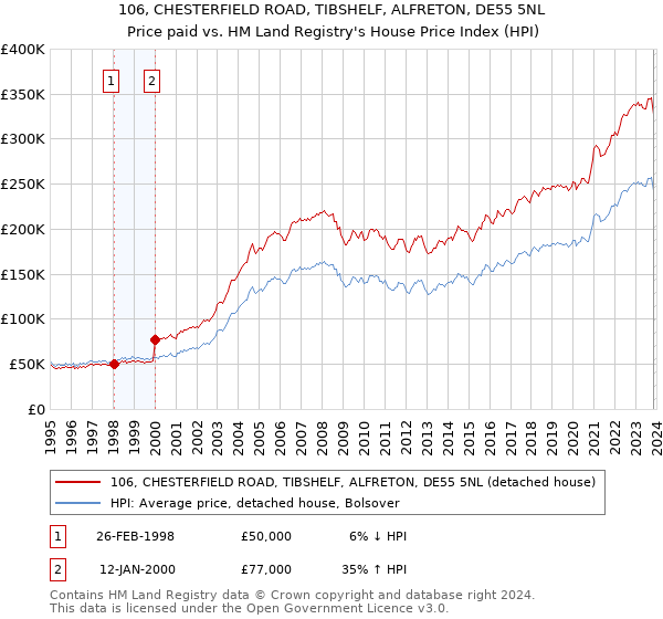 106, CHESTERFIELD ROAD, TIBSHELF, ALFRETON, DE55 5NL: Price paid vs HM Land Registry's House Price Index