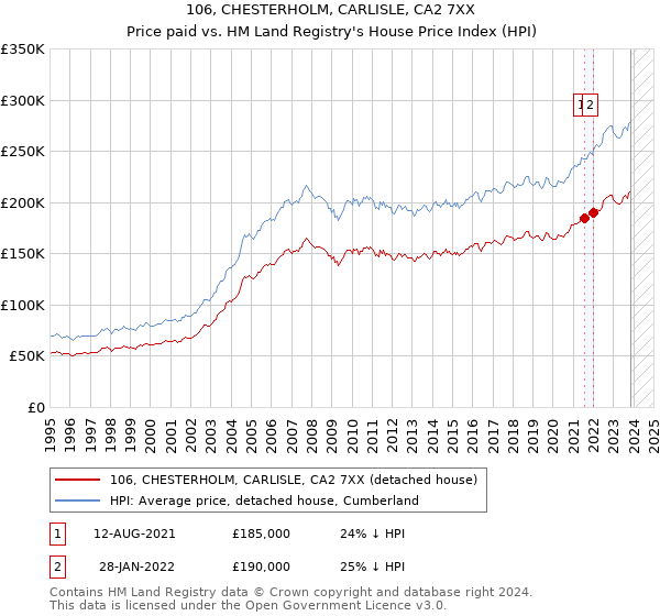 106, CHESTERHOLM, CARLISLE, CA2 7XX: Price paid vs HM Land Registry's House Price Index