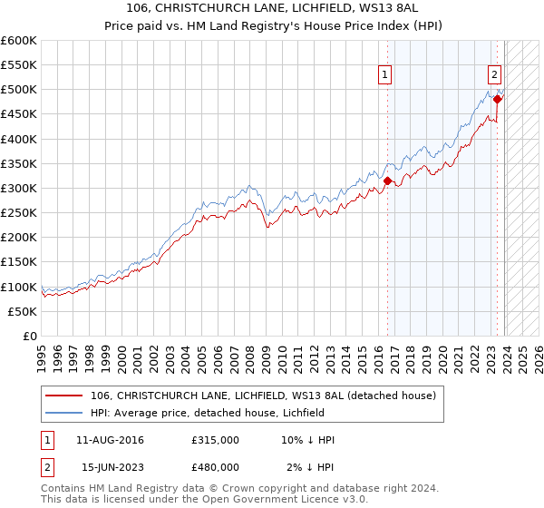 106, CHRISTCHURCH LANE, LICHFIELD, WS13 8AL: Price paid vs HM Land Registry's House Price Index