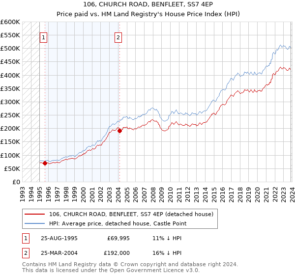 106, CHURCH ROAD, BENFLEET, SS7 4EP: Price paid vs HM Land Registry's House Price Index