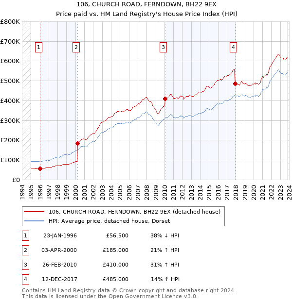 106, CHURCH ROAD, FERNDOWN, BH22 9EX: Price paid vs HM Land Registry's House Price Index