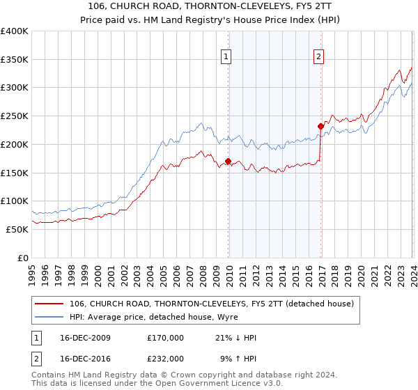 106, CHURCH ROAD, THORNTON-CLEVELEYS, FY5 2TT: Price paid vs HM Land Registry's House Price Index