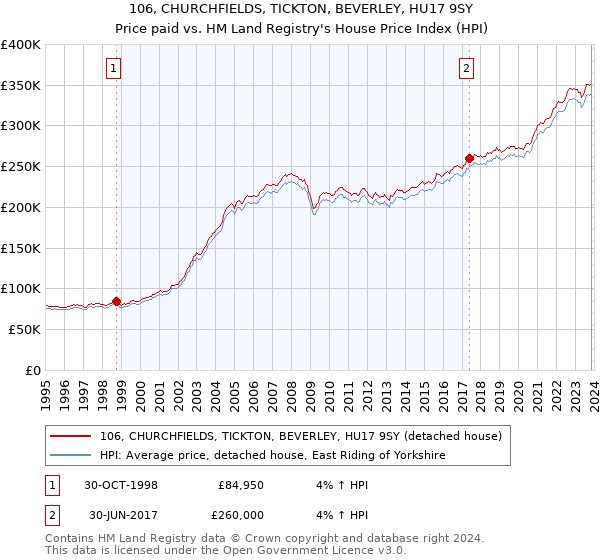 106, CHURCHFIELDS, TICKTON, BEVERLEY, HU17 9SY: Price paid vs HM Land Registry's House Price Index