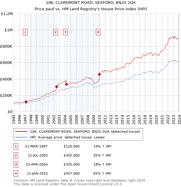 106, CLAREMONT ROAD, SEAFORD, BN25 2QA: Price paid vs HM Land Registry's House Price Index