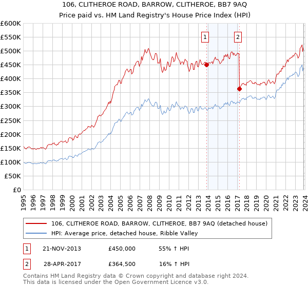 106, CLITHEROE ROAD, BARROW, CLITHEROE, BB7 9AQ: Price paid vs HM Land Registry's House Price Index