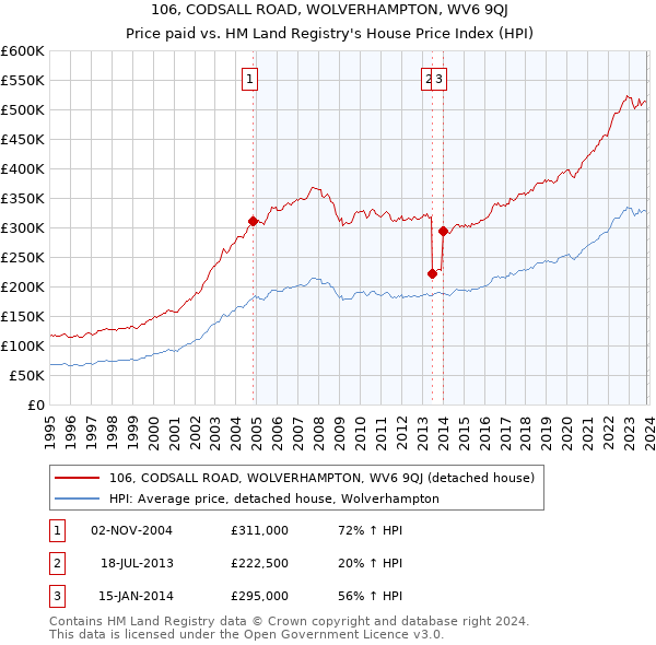 106, CODSALL ROAD, WOLVERHAMPTON, WV6 9QJ: Price paid vs HM Land Registry's House Price Index