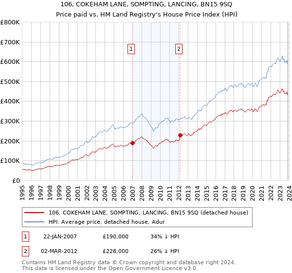 106, COKEHAM LANE, SOMPTING, LANCING, BN15 9SQ: Price paid vs HM Land Registry's House Price Index