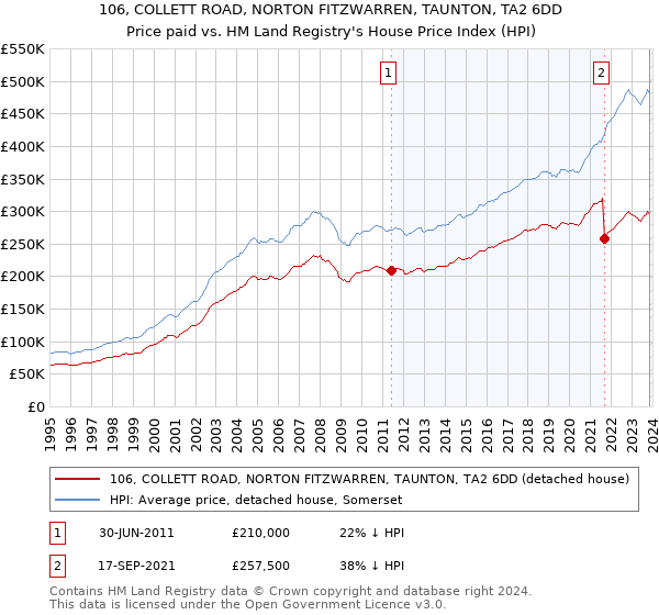 106, COLLETT ROAD, NORTON FITZWARREN, TAUNTON, TA2 6DD: Price paid vs HM Land Registry's House Price Index
