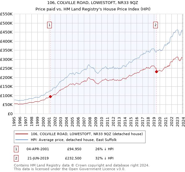 106, COLVILLE ROAD, LOWESTOFT, NR33 9QZ: Price paid vs HM Land Registry's House Price Index