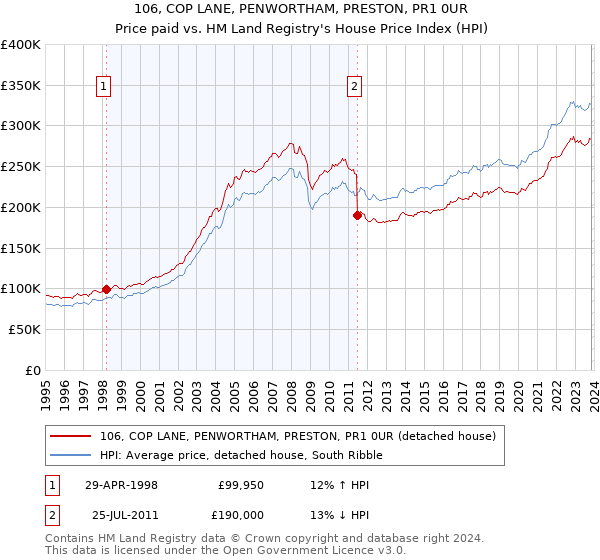 106, COP LANE, PENWORTHAM, PRESTON, PR1 0UR: Price paid vs HM Land Registry's House Price Index