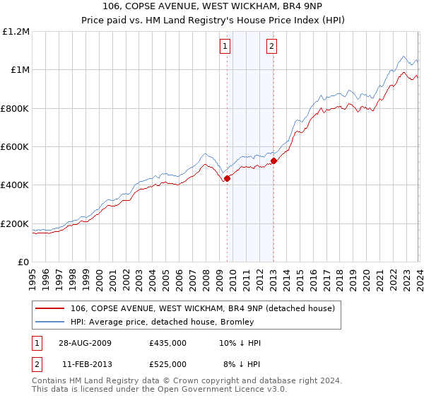 106, COPSE AVENUE, WEST WICKHAM, BR4 9NP: Price paid vs HM Land Registry's House Price Index