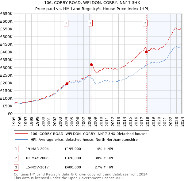 106, CORBY ROAD, WELDON, CORBY, NN17 3HX: Price paid vs HM Land Registry's House Price Index