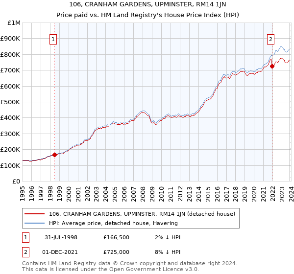 106, CRANHAM GARDENS, UPMINSTER, RM14 1JN: Price paid vs HM Land Registry's House Price Index