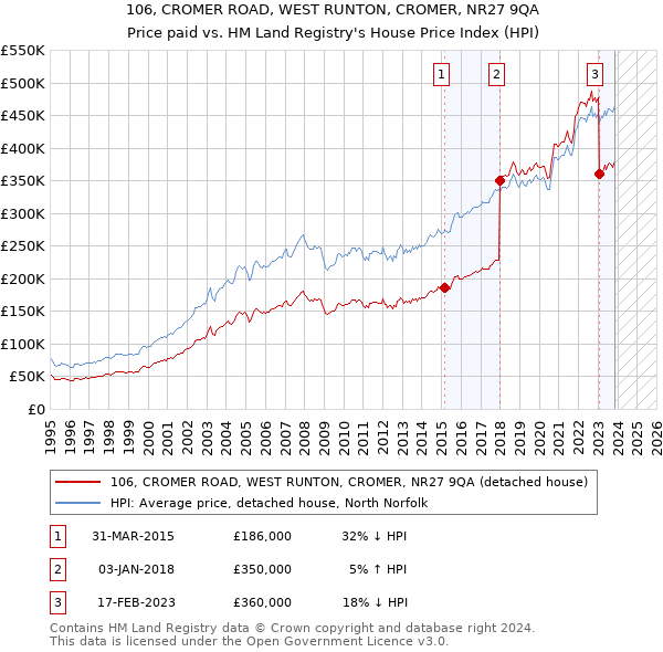 106, CROMER ROAD, WEST RUNTON, CROMER, NR27 9QA: Price paid vs HM Land Registry's House Price Index