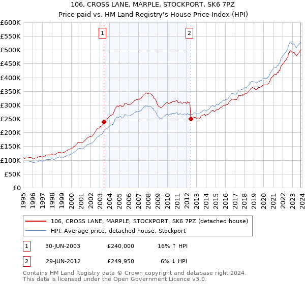 106, CROSS LANE, MARPLE, STOCKPORT, SK6 7PZ: Price paid vs HM Land Registry's House Price Index