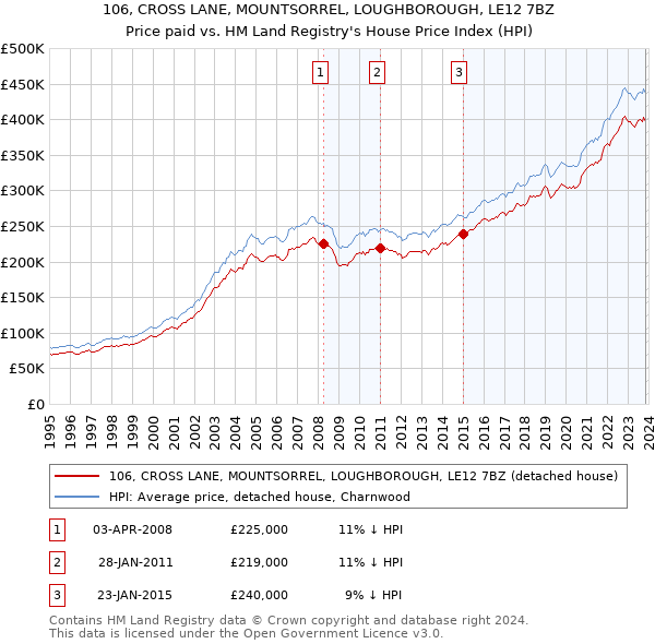 106, CROSS LANE, MOUNTSORREL, LOUGHBOROUGH, LE12 7BZ: Price paid vs HM Land Registry's House Price Index