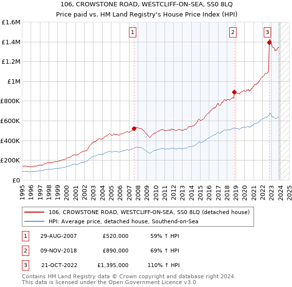 106, CROWSTONE ROAD, WESTCLIFF-ON-SEA, SS0 8LQ: Price paid vs HM Land Registry's House Price Index