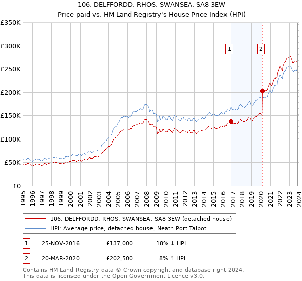 106, DELFFORDD, RHOS, SWANSEA, SA8 3EW: Price paid vs HM Land Registry's House Price Index