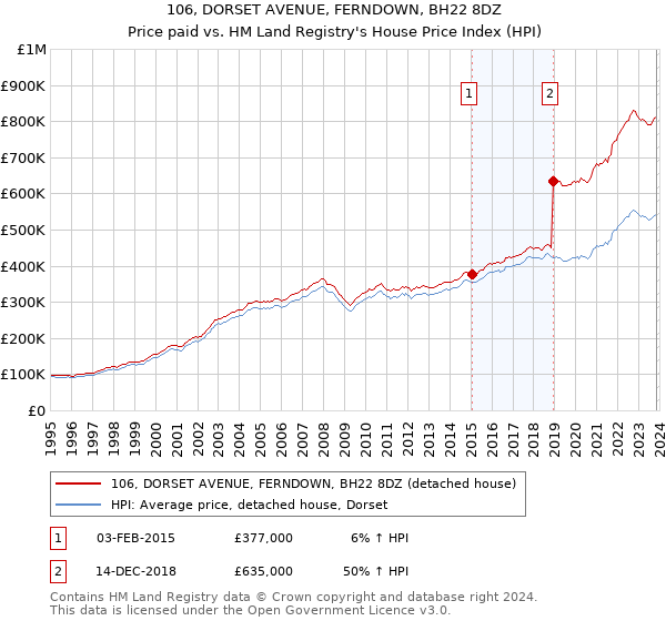 106, DORSET AVENUE, FERNDOWN, BH22 8DZ: Price paid vs HM Land Registry's House Price Index